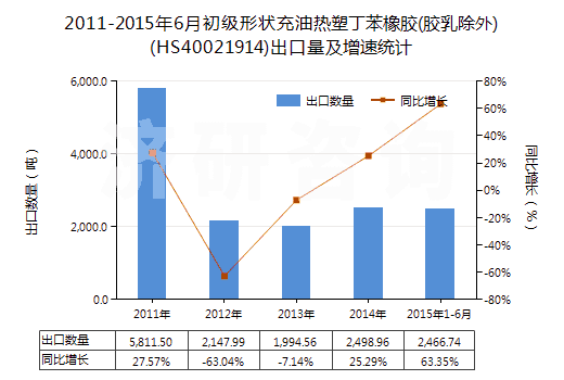 2011-2015年6月初級(jí)形狀充油熱塑丁苯橡膠(膠乳除外)(HS40021914)出口量及增速統(tǒng)計(jì)